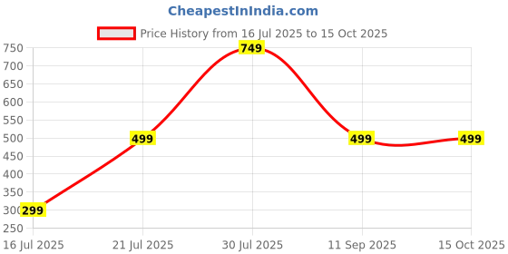 flipkart.com Wings Crosshair 100 Wired Ambidextrous OpticalGaming Mouse Price History Graph from 16 Jul 2025 to 14 Oct 2025