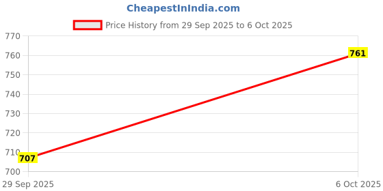 flipkart.com wings Ear Earbuds with LED Battery Indiacator 50ms Low Latency Bluetooth without Mic Headset wings Price History Graph from 29 Sep 2025 to 6 Oct 2025