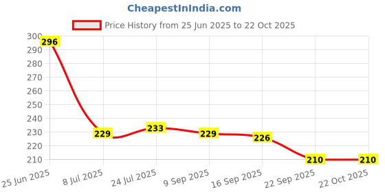 flipkart.com wings mart Black Ceramic Glossy All Colors Coffee/ Plain/ Glossy/ Daily Use/ for Milk Shake/ Coffee/Tea Beverage Best Ceramic (330 ml) (Coffees, (Set of 2)) Ceramic Coffee Mug wings mart Price History Graph from 25 Jun 2025 to 21 Oct 2025