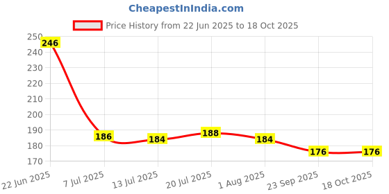 flipkart.com wings mart Maa Papa Printed Ceramic Set Of 2 330 ML For Father Mother Anniversary Ceramic Coffee Mug wings mart Price History Graph from 22 Jun 2025 to 18 Oct 2025