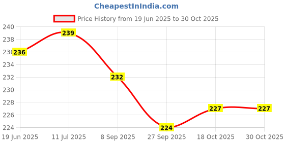 flipkart.com Wings Star DustProof & Waterproof LED TV Cover for 32 inch LED - 32LH576D Smart LED IPS LED TV -KUM97 Price History Graph from 19 Jun 2025 to 29 Oct 2025