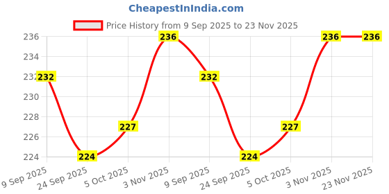 flipkart.com Wings Star DustProof & Waterproof LED TV Cover for 32 inch LED Tv- WS-ALL-LED32-KUM41 Price History Graph from 9 Sep 2025 to 23 Nov 2025