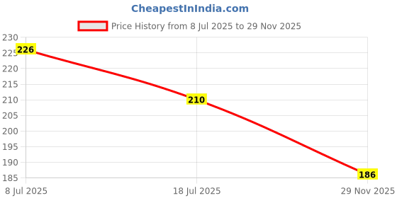 flipkart.com wings star Floral 6 Seater Table Cover wings star Price History Graph from 8 Jul 2025 to 29 Nov 2025