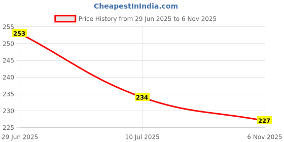 flipkart.com wings star Floral 6 Seater Table Cover wings star Price History Graph from 29 Jun 2025 to 6 Nov 2025