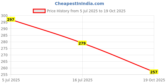 flipkart.com wings star Front Loading Washing Machine Cover wings star Price History Graph from 5 Jul 2025 to 19 Oct 2025