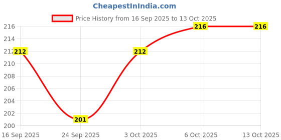 flipkart.com wings star Gold 92 cm Table Runner wings star Price History Graph from 16 Sep 2025 to 13 Oct 2025