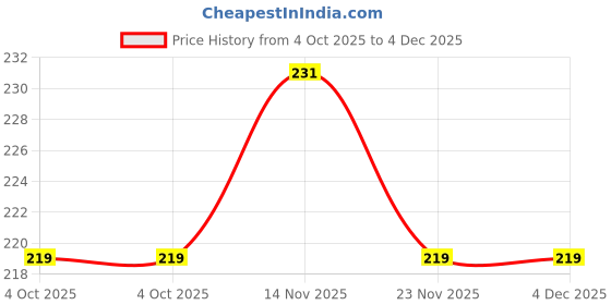 flipkart.com Wings Star LED32-KUM133 for 32 inch LED Tv - LED32-KUM133 Price History Graph from 4 Oct 2025 to 4 Dec 2025
