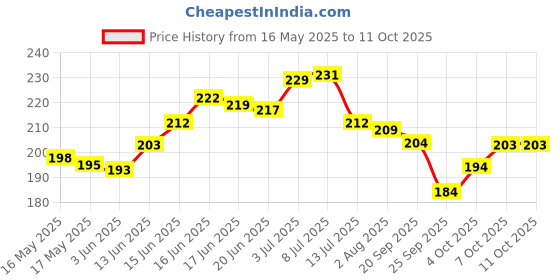 flipkart.com wings star Polyester Drawer Mat wings star Price History Graph from 16 May 2025 to 10 Oct 2025