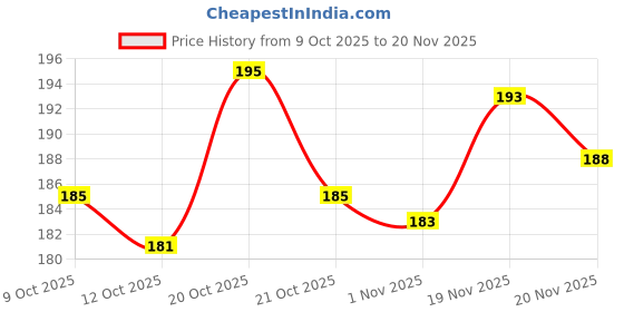 flipkart.com wings star Polyester Drawer Mat wings star Price History Graph from 9 Oct 2025 to 20 Nov 2025
