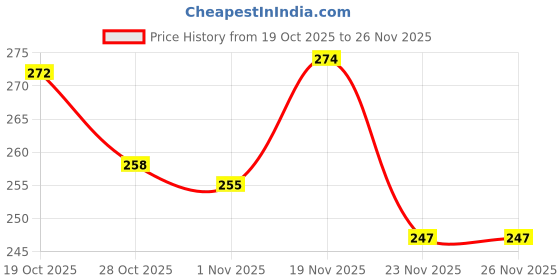 flipkart.com wings star Polyester Drawer Mat wings star Price History Graph from 19 Oct 2025 to 26 Nov 2025