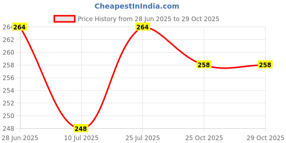 flipkart.com wings star Printed 6 Seater Table Cover wings star Price History Graph from 28 Jun 2025 to 28 Oct 2025