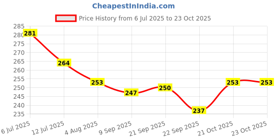 flipkart.com wings star Printed 6 Seater Table Cover wings star Price History Graph from 6 Jul 2025 to 23 Oct 2025