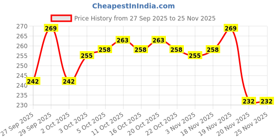 flipkart.com wings star Printed 6 Seater Table Cover wings star Price History Graph from 27 Sep 2025 to 24 Nov 2025