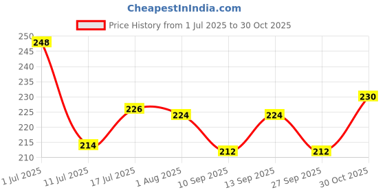 flipkart.com wings star Printed 8 Seater Table Cover wings star Price History Graph from 1 Jul 2025 to 30 Oct 2025