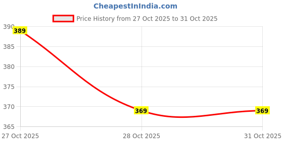 flipkart.com wings star Single Size Zippered Cotton Breathable Mattress Cover wings star Price History Graph from 27 Oct 2025 to 30 Oct 2025