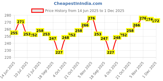 flipkart.com wings star Top Loading Washing Machine Cover wings star Price History Graph from 14 Jun 2025 to 1 Dec 2025
