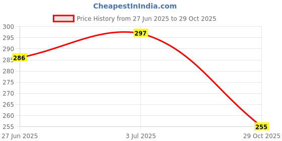 flipkart.com wings star Top Loading Washing Machine Cover wings star Price History Graph from 27 Jun 2025 to 29 Oct 2025