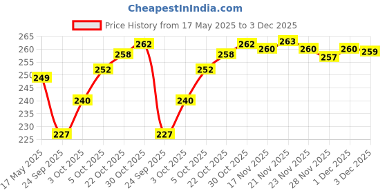 flipkart.com wings star Top Loading Washing MachineCover wings star Price History Graph from 17 May 2025 to 3 Dec 2025