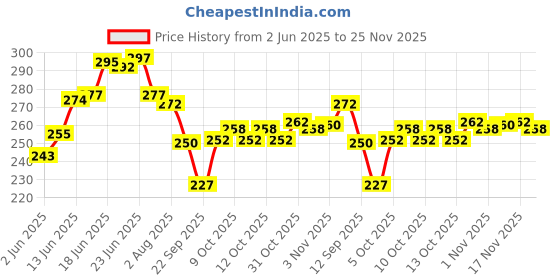 flipkart.com wings star Top Loading Washing MachineCover wings star Price History Graph from 2 Jun 2025 to 25 Nov 2025