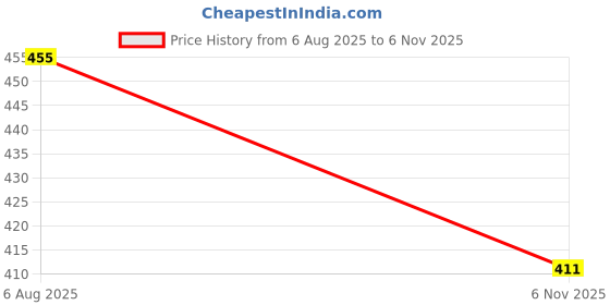 flipkart.com wings star Zippered Single Size Breathable Mattress Cover wings star Price History Graph from 6 Aug 2025 to 6 Nov 2025