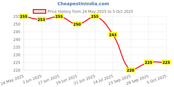flipkart.com wingscraft Men Slides wingscraft Price History Graph from 24 May 2025 to 5 Oct 2025