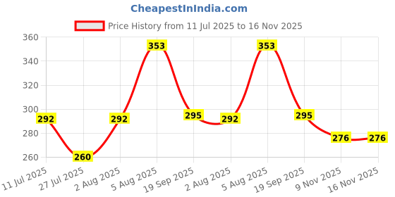 flipkart.com wingscreation Pack of 1 Kitty Money Bank Cash Box wingscreation Price History Graph from 11 Jul 2025 to 16 Nov 2025