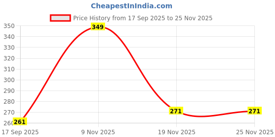 flipkart.com wingslove Mix Seeds Nuts 1 kg Dry Young Bird Food wingslove Price History Graph from 17 Sep 2025 to 24 Nov 2025