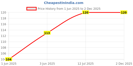 flipkart.com wini krafts 45 L Red, Black Laundry Bag wini krafts Price History Graph from 1 Jun 2025 to 2 Dec 2025
