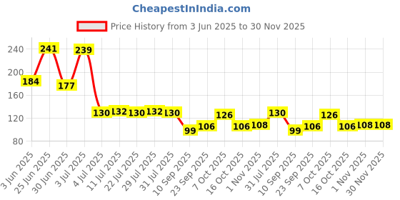 flipkart.com wini krafts 55 L Black Laundry Bag wini krafts Price History Graph from 3 Jun 2025 to 30 Nov 2025