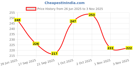flipkart.com wini krafts Hanging 6 Shelves Foldable Wardrobe Closet Cloth Organizer Hanging Shelf Poly-canvas Laundry Bag Price History Graph from 26 Jun 2025 to 1 Nov 2025