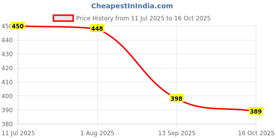 flipkart.com wini krafts Regular Organizer wini krafts Price History Graph from 11 Jul 2025 to 16 Oct 2025