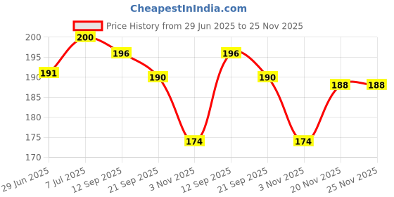 flipkart.com wini krafts Storage Organizer for Clothes Multipurpose Storage Bag for Clothes Organizer Poly-canvas Laundry Bag Price History Graph from 29 Jun 2025 to 25 Nov 2025