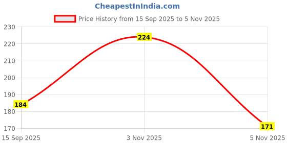 flipkart.com winika SS V ring Rose gold Stainless Steel Zircon Rhodium Plated Ring winika Price History Graph from 15 Sep 2025 to 5 Nov 2025