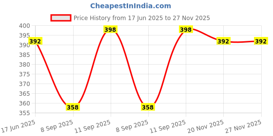 flipkart.com winity Cute woolen warm soft fur Inside three pom-pom winter cap for women Woven Beanie winity Price History Graph from 17 Jun 2025 to 27 Nov 2025