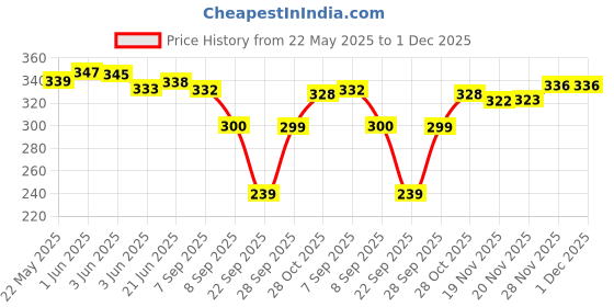 flipkart.com winity Cute woolen warm ( soft warm fur inside pom-pom on top ) winter caps for women Woven Beanie winity Price History Graph from 22 May 2025 to 1 Dec 2025