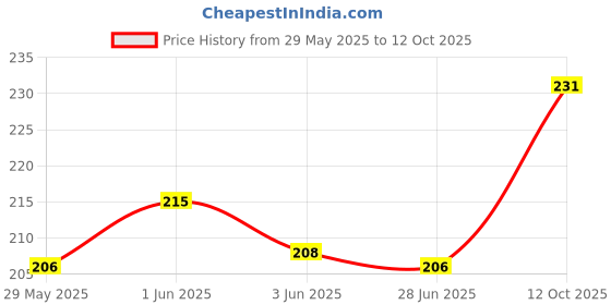 flipkart.com winity Printed Sports/Regular Cap winity Price History Graph from 29 May 2025 to 12 Oct 2025