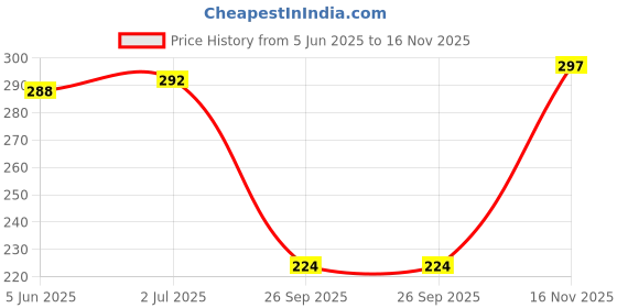 flipkart.com winity Solid Winter Women Gloves winity Price History Graph from 5 Jun 2025 to 16 Nov 2025