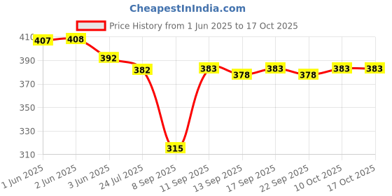 flipkart.com winity Sports/Regular Cap winity Price History Graph from 1 Jun 2025 to 16 Oct 2025