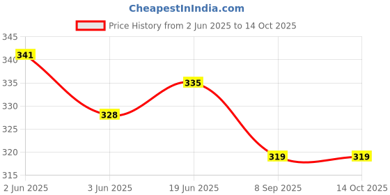 flipkart.com winity Winter Woolen Warm Beanie (Fur Inside Soft Pompom on top) Winter caps for Women Woven Beanie winity Price History Graph from 2 Jun 2025 to 14 Oct 2025