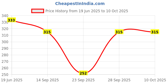 flipkart.com winity Woven Beanie winity Price History Graph from 19 Jun 2025 to 10 Oct 2025