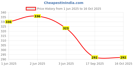 flipkart.com winity Woven Beanie winity Price History Graph from 1 Jun 2025 to 16 Oct 2025