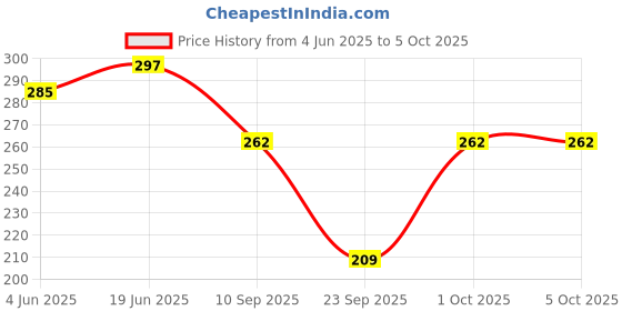 flipkart.com winity Woven Beanie winity Price History Graph from 4 Jun 2025 to 5 Oct 2025
