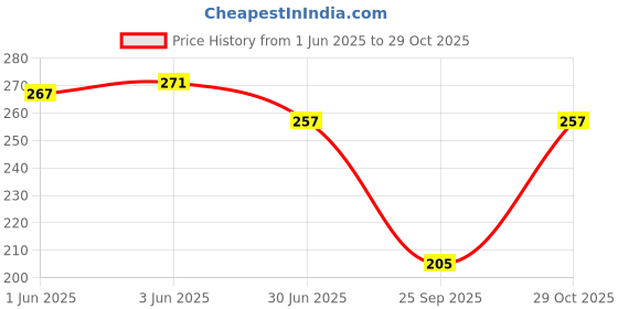 flipkart.com winity Woven Winter Women Gloves winity Price History Graph from 1 Jun 2025 to 29 Oct 2025
