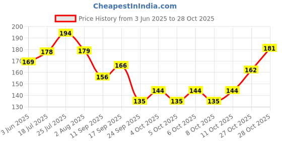 flipkart.com mila beauté WInk Artist Gel Liner 2in1 with Brush Waterproof Eyeliner Upto 36hrs 4 g mila beauté Price History Graph from 3 Jun 2025 to 28 Oct 2025