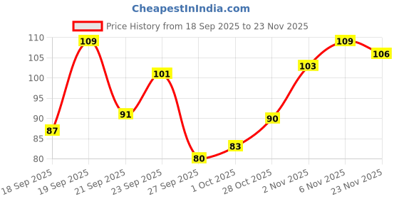 flipkart.com million colors Wink Ink Kohl Kajal | Infused with Chamomile and Almond Oil | Stays Upto 24Hr million colors Price History Graph from 18 Sep 2025 to 23 Nov 2025