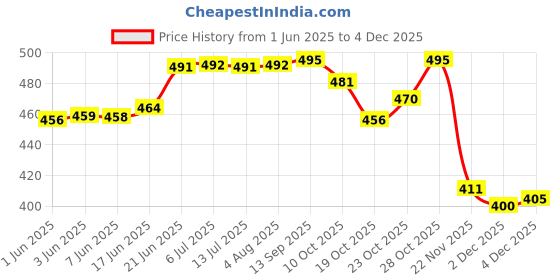 flipkart.com winkcart Car Cleaning accessory kit Combo Pack all in one cleaning kit Combo winkcart Price History Graph from 1 Jun 2025 to 4 Dec 2025
