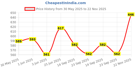 flipkart.com winkler ¾" Rotating Water Sprinkler Head Male Thread for Garden/Agriculture/Irrigation/Lawn/Pipes (Pack Of 10) 100 L Hose-end Sprayer winkler Price History Graph from 30 May 2025 to 22 Nov 2025