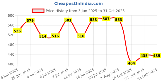 flipkart.com laxmi dripirrigation Winkler ½" Rotating Water Sprinkler Head Male Thread pack of 10 50 L Hose-end Sprayer laxmi dripirrigation Price History Graph from 3 Jun 2025 to 30 Oct 2025
