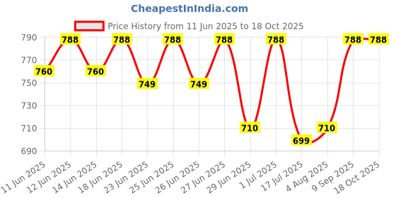 flipkart.com WINKTRON Air Conditioner Mini 7 Colors Led Light, 3 Wind Speeds and 3 Spray Desk-Blue Cooler Price History Graph from 11 Jun 2025 to 18 Oct 2025