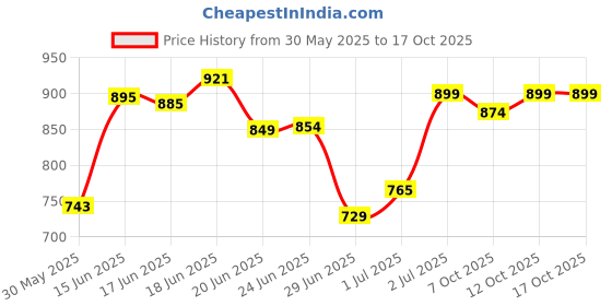 flipkart.com swiss beauty Winky 36 Colors Eyeshadow Palette SB-730 40 g swiss beauty Price History Graph from 30 May 2025 to 16 Oct 2025